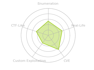 Radar chart for CCTV