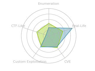 Radar chart for Celestial