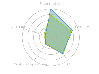 Radar chart for Cerberus