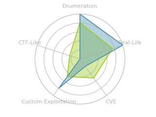Radar chart for Cereal