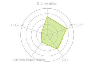 Radar chart for Certified