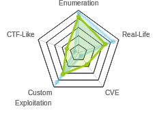 Radar chart for Chainsaw
