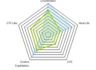 Radar chart for Chaos