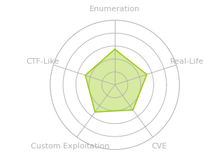 Radar chart for Charon