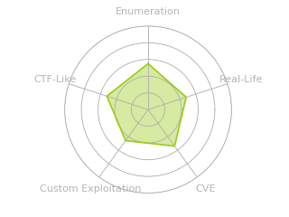 Radar chart for Chatterbox