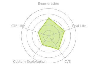 Radar chart for Checker