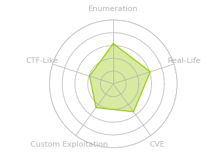 Radar chart for Clicker