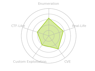 Radar chart for Cobblestone