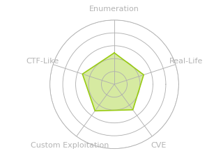 Radar chart for Code