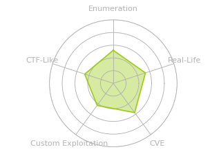 Radar chart for CodeTwo
