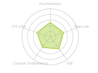 Radar chart for Codify