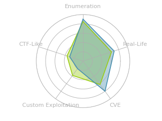 Radar chart for Compromised