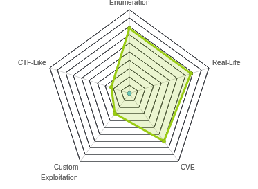 Radar chart for Conceal