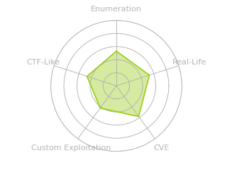 Radar chart for Conversor