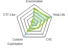 Radar chart for Craft