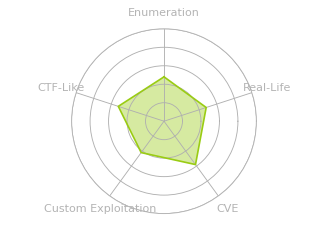 Radar chart for Crafty