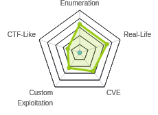 Radar chart for Cronos