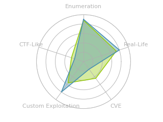 Radar chart for CrossFit