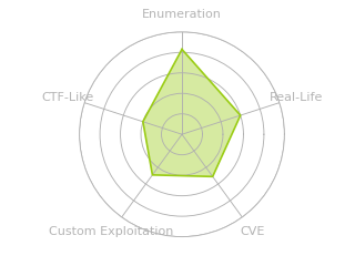 Radar chart for CrossFitTwo