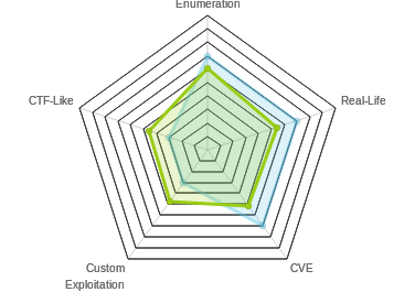 Radar chart for Curling