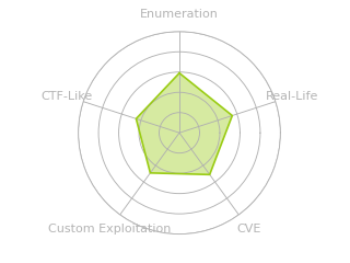 Radar chart for Cypher