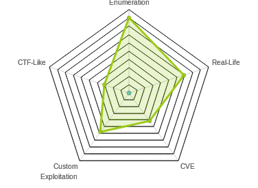 Radar chart for Dab