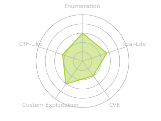Radar chart for Delivery