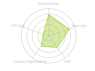 Radar chart for Derailed