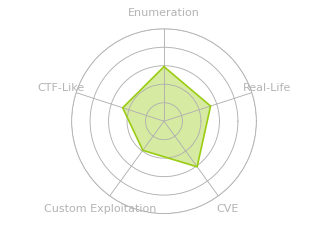 Radar chart for DevArea