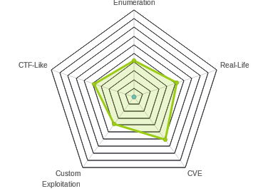 Radar chart for Devel