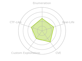 Radar chart for DevHub