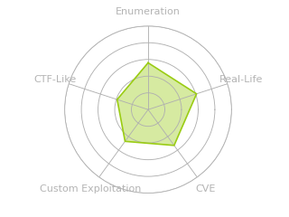 Radar chart for DevOops