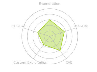 Radar chart for DevVortex