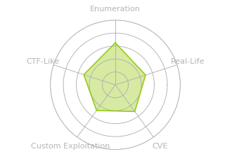 Radar chart for Devzat