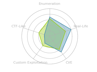 Radar chart for Doctor