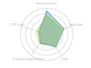 Radar chart for Drive