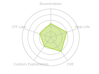 Radar chart for Driver