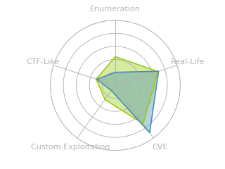 Radar chart for Dropzone