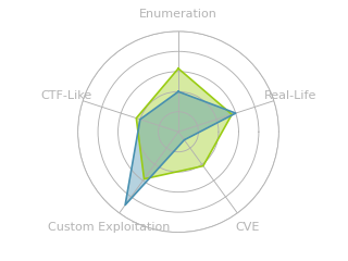 Radar chart for Dynstr