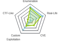 Radar chart for Dyplesher