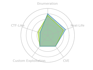 Radar chart for EarlyAccess