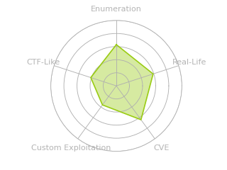 Radar chart for Editor