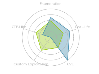 Radar chart for Encoding