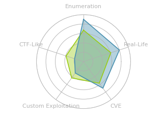 Radar chart for Environment