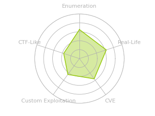 Radar chart for Escape