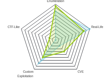 Radar chart for Ethereal