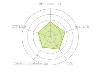 Radar chart for Europa