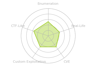 Radar chart for Explore