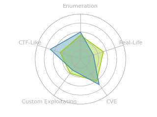 Radar chart for Facts