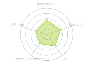 Radar chart for Faculty